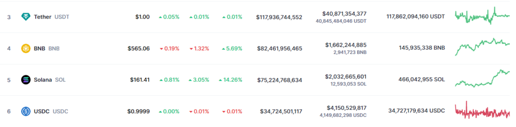 لیست ارزهای برتر در بازار - منبع: CoinMarketCap