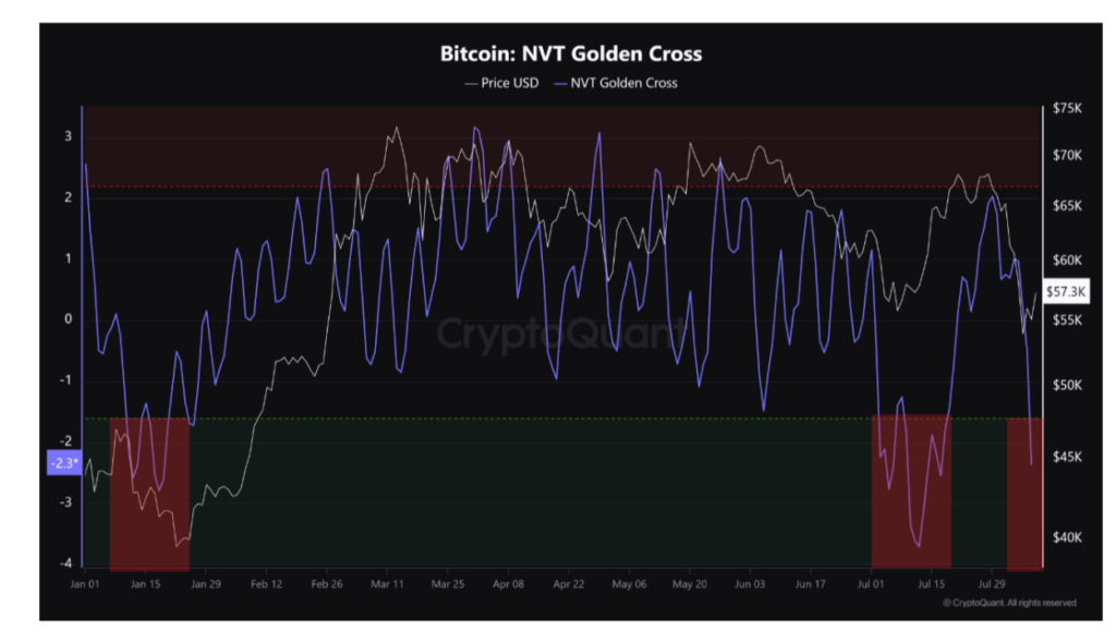 NVT GC Bitcoin Index - منبع: CryptoQuant 