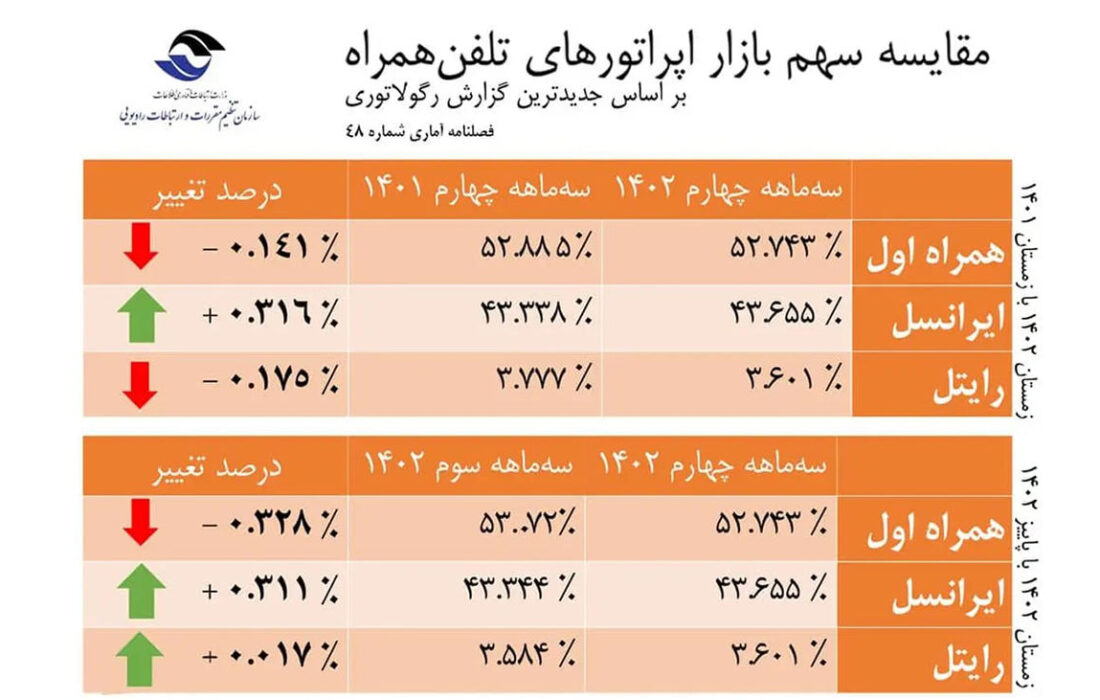 اپراتور ایرانسل پیشرو در رشد سهم بازار است