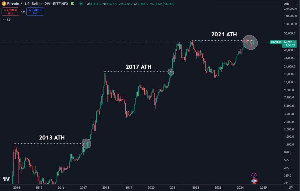 نمودار تایم فریم بیت کوین 2 هفته - منبع: Daan Crypto Trades