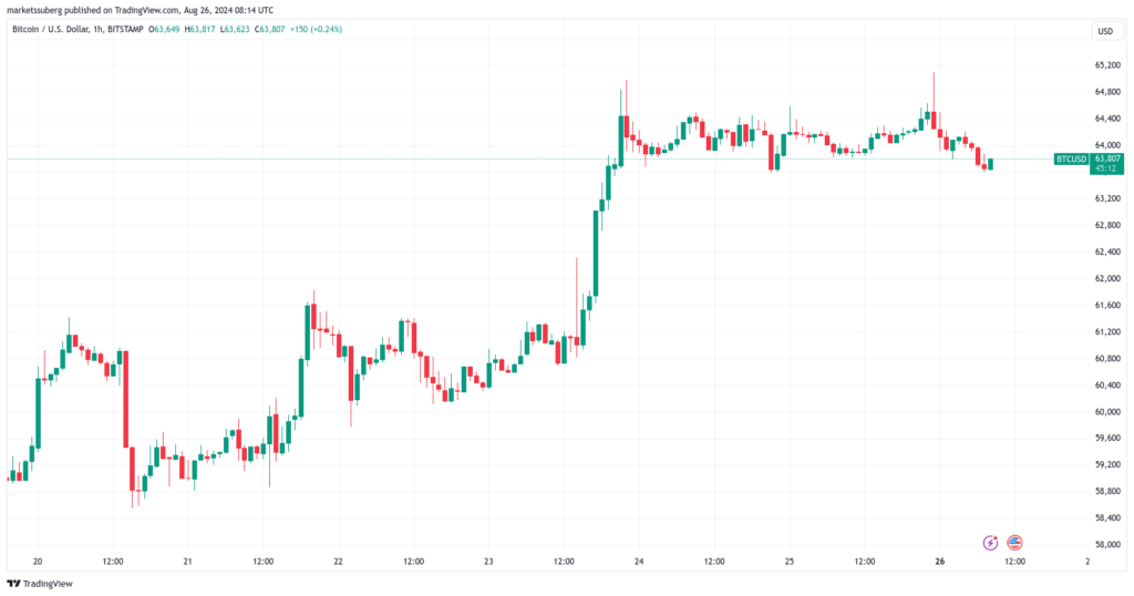 نمودار بیت کوین فریم 1 ساعته - منبع: TradingView