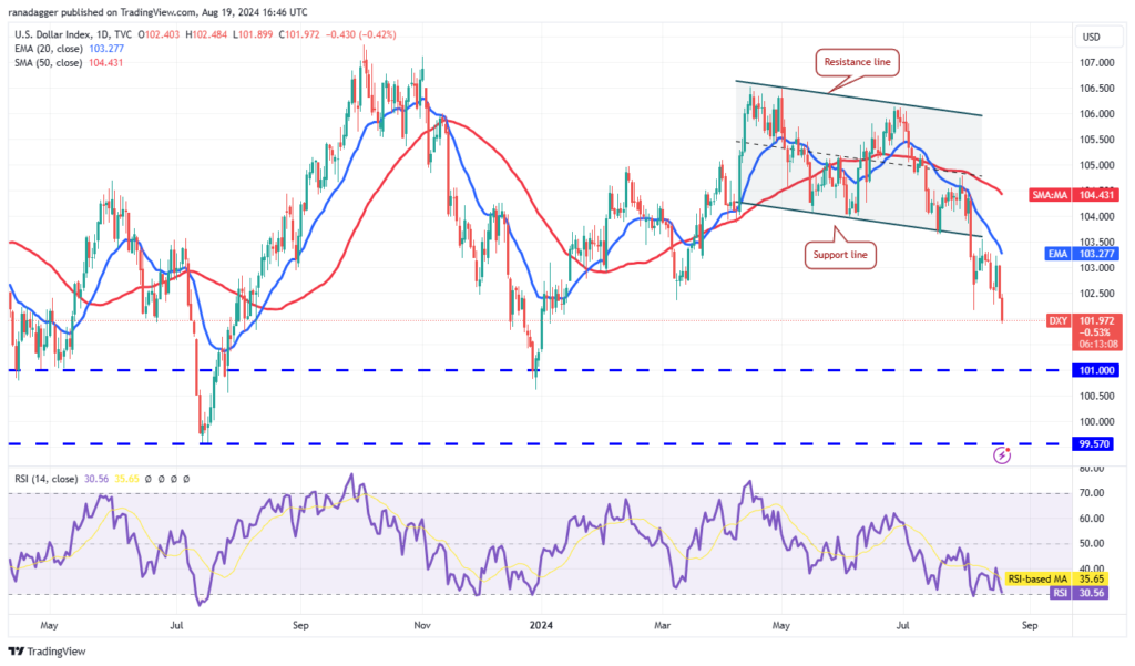 نمودار روزانه شاخص قدرت دلار - منبع: TradingView