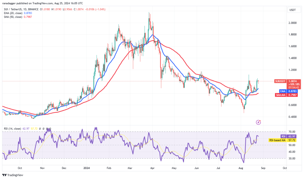 نمودار قیمت روزانه سوئی - منبع: TradingView