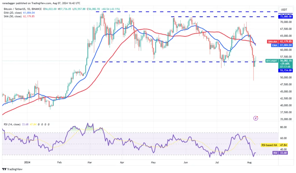 نمودار قیمت بیت کوین - منبع: TradingView