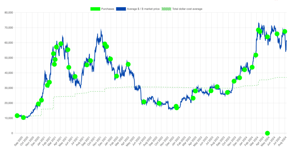 Microstrategy Bitcoin Investments - منبع: SaylorTracker.com