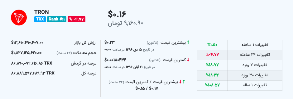 قیمت ترون - منبع: اسمارتک نیوز