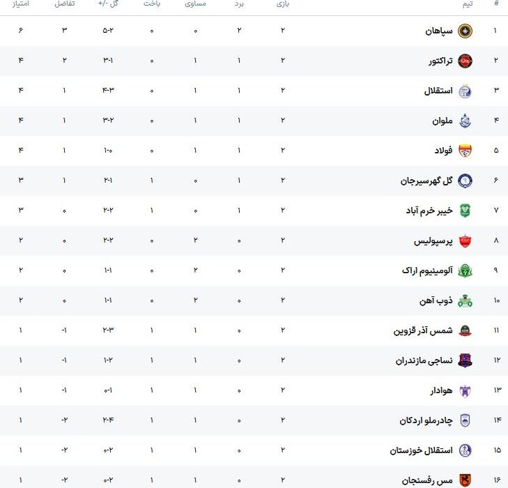 رده بندی لیگ دسته اول فوتبال در پایان هفته دوم با در اختیار داشتن سپاهان و تصمیمات عجیب داوری – قرمز نیوز – پرسپولیس نیوز