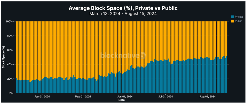 میانگین فضای بلوک بر حسب درصد، خصوصی در مقابل عمومی - منبع: Block Native