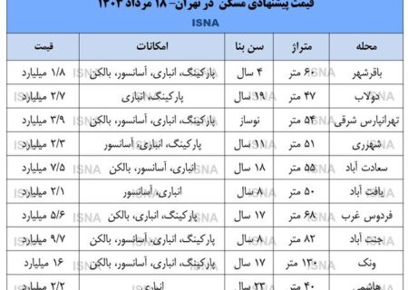 رکود تاریخی در بازار مسکن تهران؛ رشد قیمت‌ها به زیر ۱۰ درصد رسید