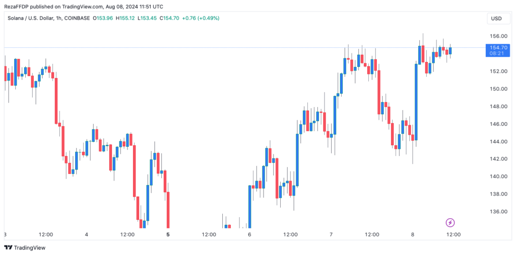 نمودار قیمت ساعتی سولانا - منبع: TradingView