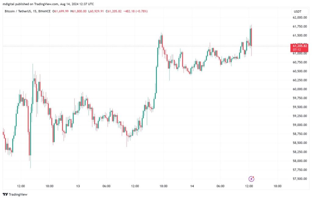 نمودار بیت کوین 15 دقیقه چارچوب زمانی - منبع: TradingView