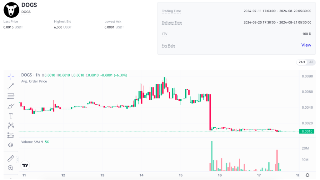 قیمت سگ - منبع: گریز