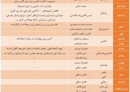 وزیر پیشنهادی بهداشت چه کسانی منتظر احراز صلاحیت بودند/وزرای سابق؟