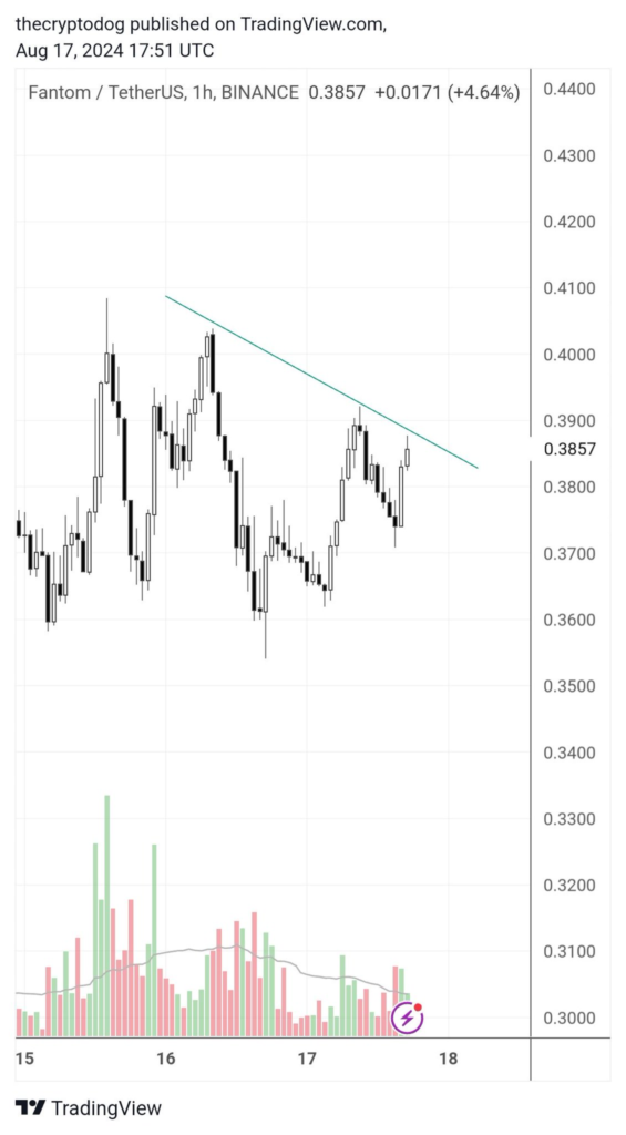 منبع: حساب Crypto Dog در X