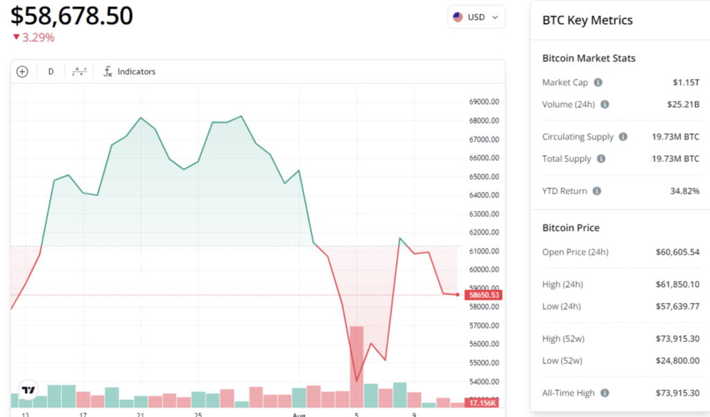 نمودار قیمت ماهانه بیت کوین - منبع: کوین تلگراف