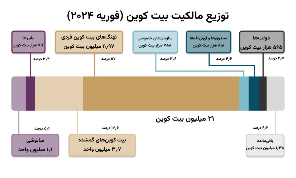 توزیع مالکیت بیت کوین