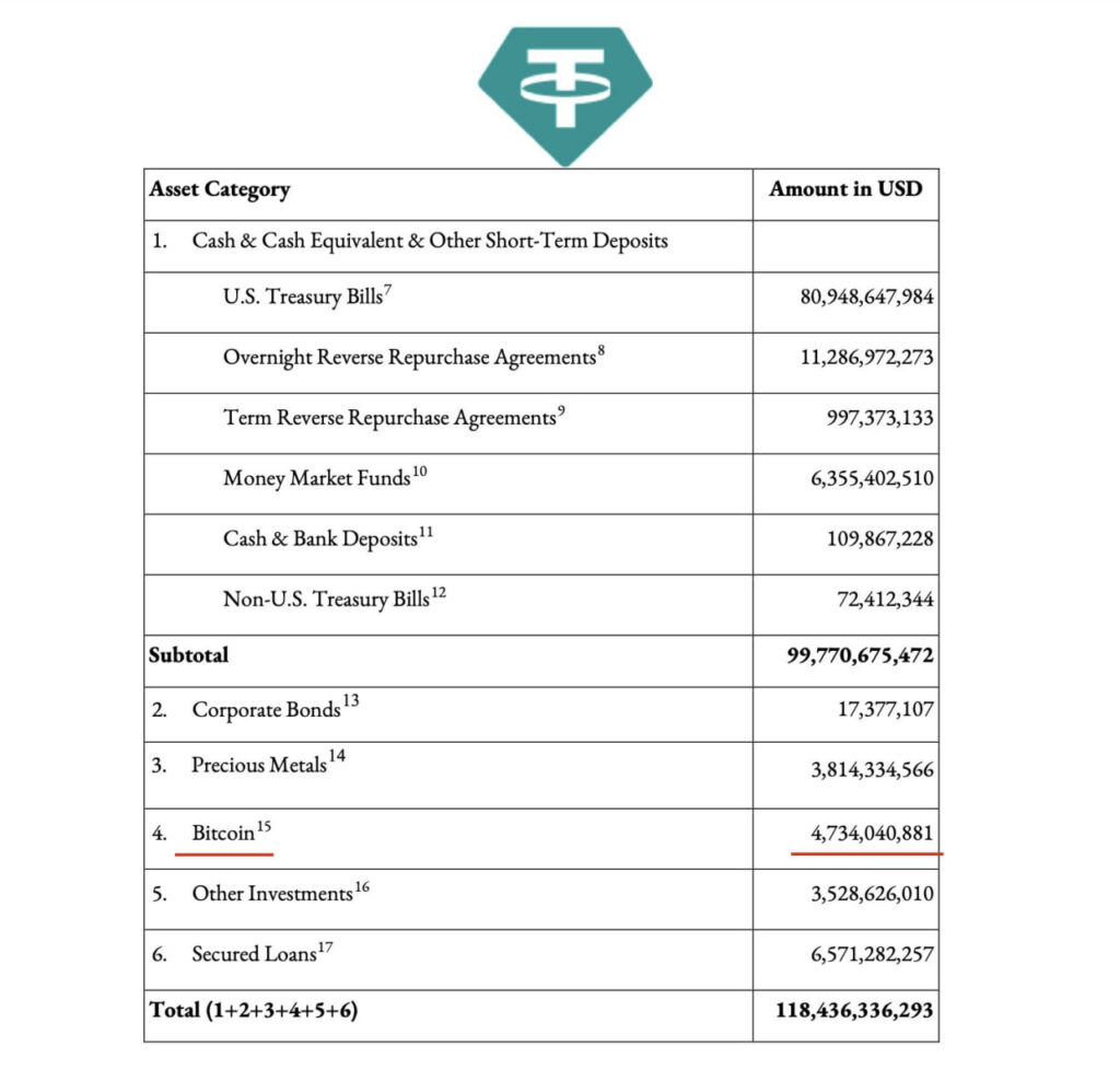 جزئیات ذخایر Tether - منبع: Tether