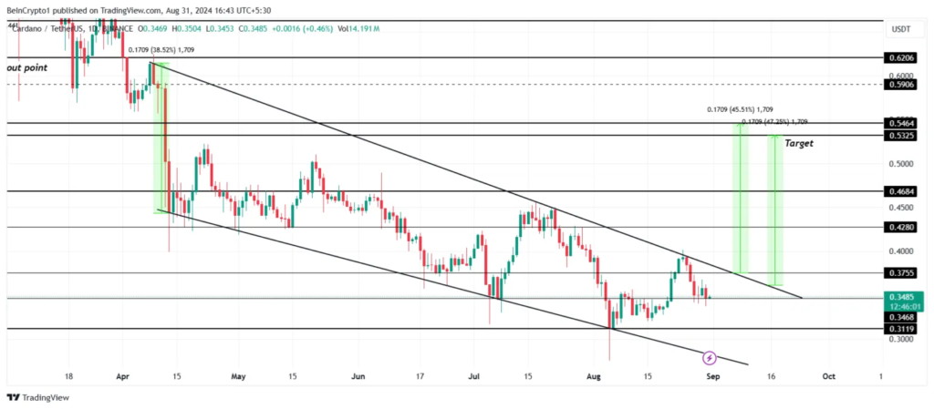 تحلیل قیمت کاردانو - منبع: TradingView