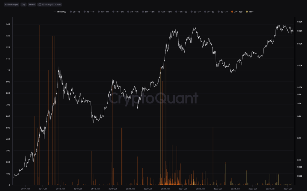 نمودار انتقال سکه های قدیمی به صرافی ها - منبع: CryptoQuant