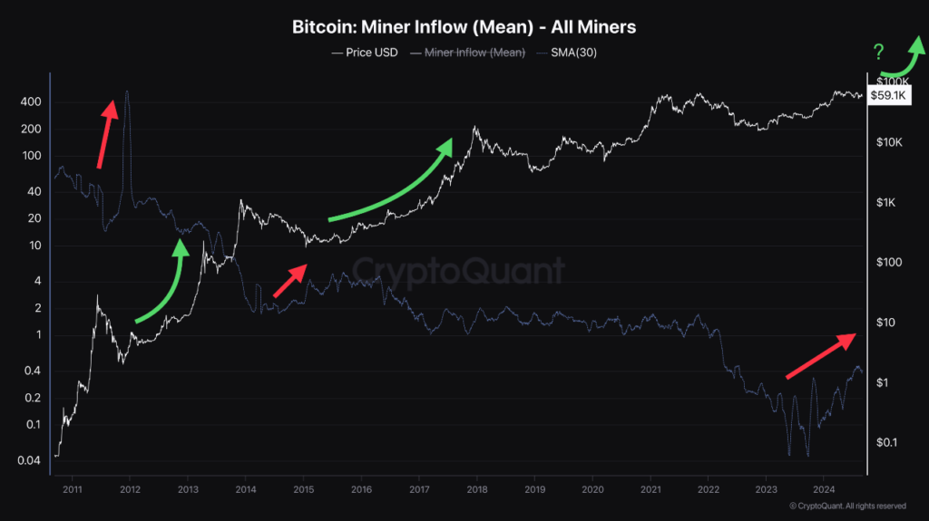 Inflow of Miners - منبع: CryptoQuant