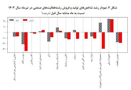 شاخص تولید و فروش صنایع بورسی اعلام شد