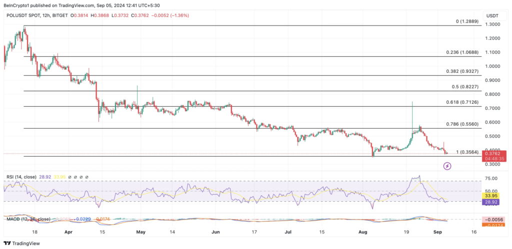 نمودار قیمت روزانه POL - منبع: TradingView