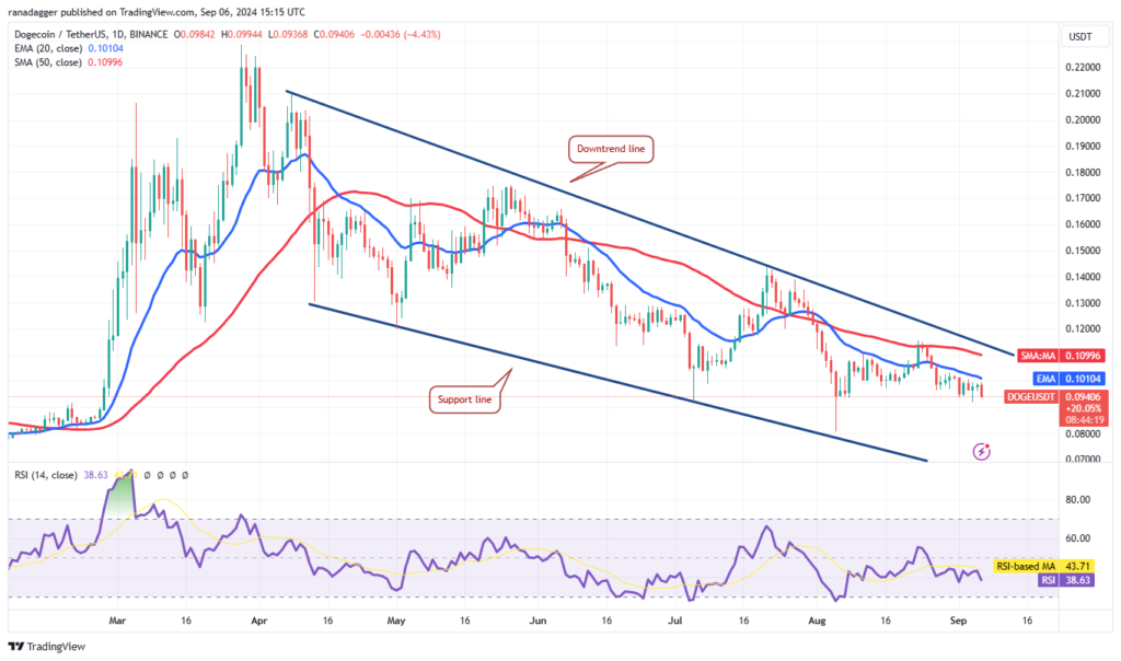 نمودار قیمت روزانه Dogecoin - منبع: TradingView