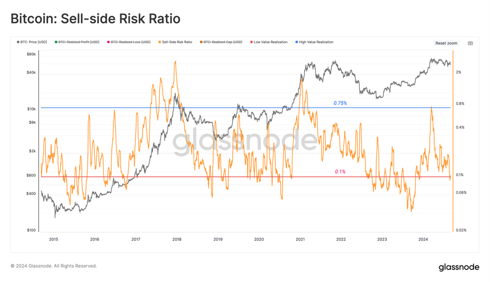 نسبت ریسک جانبی فروش بیت کوین - منبع: گلاسنود