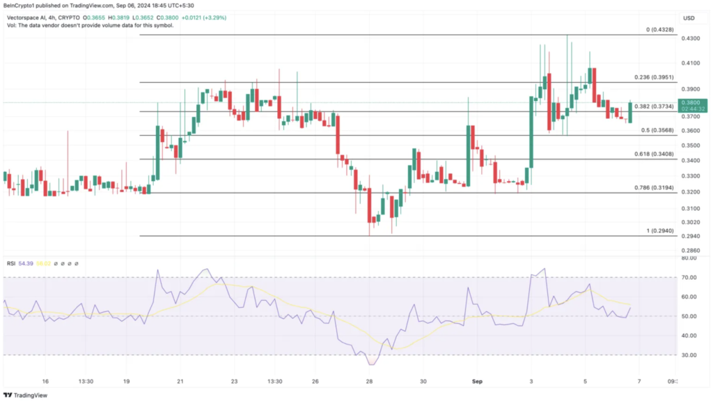 نمودار قیمت 4 ساعت VXV - منبع: TradingView