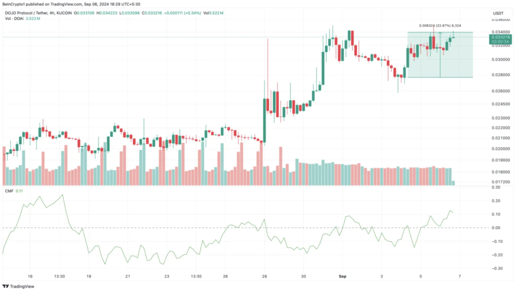 نمودار قیمت DOAI 4 ساعته - منبع: TradingView