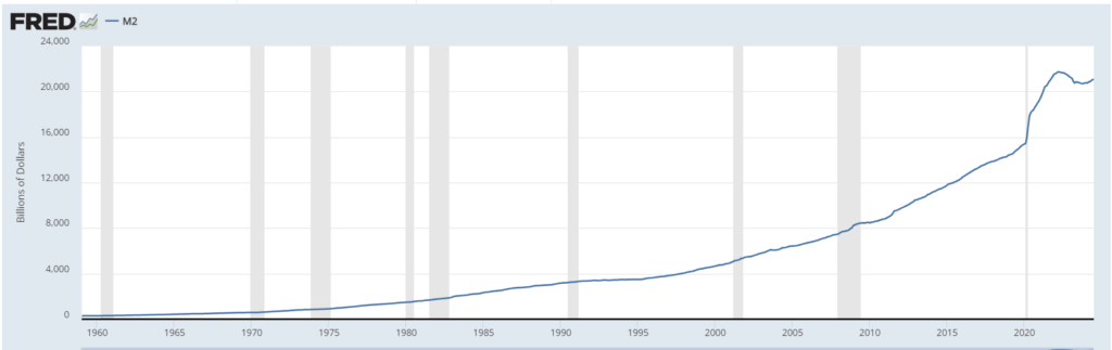 M2 Money Supply - منبع: fred.stlouisefed.org