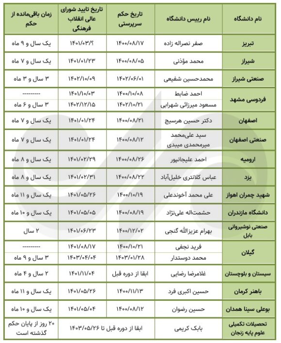 آخرین وضعیت دستور 28 ریاست دانشگاه.