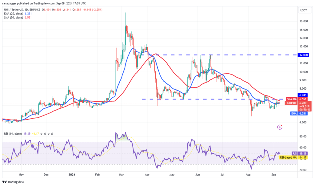 نمودار قیمت روزانه Uniswap - منبع: TradingView