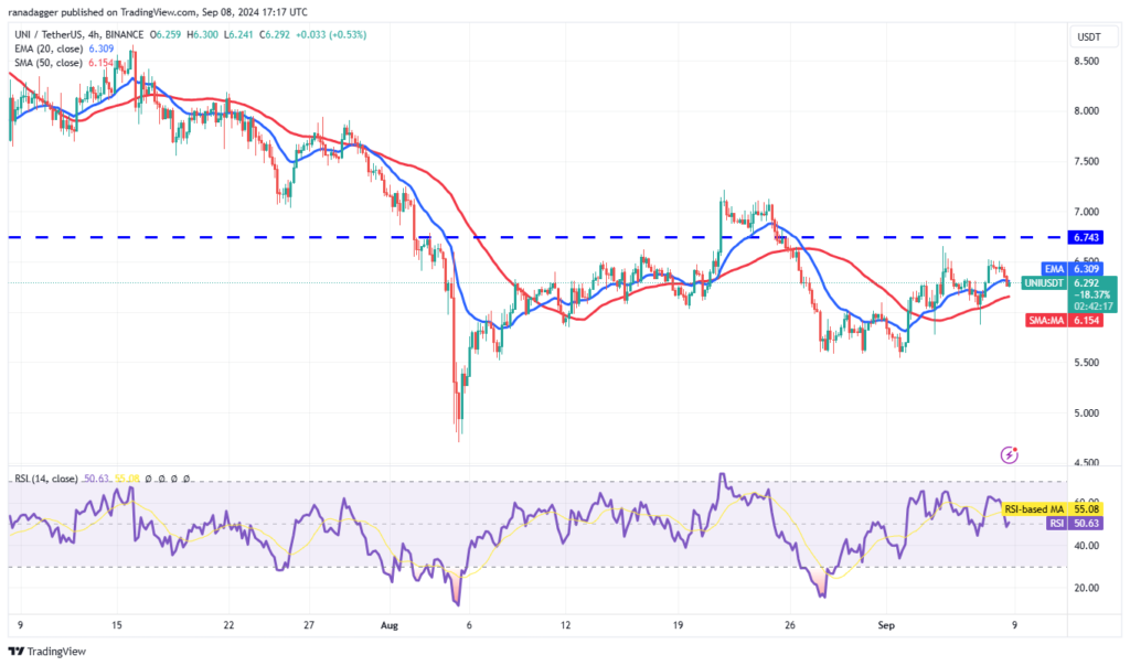 نمودار قیمت 4 ساعته Uniswap - منبع: TradingView