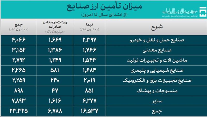 تامین 6.5 میلیارد دلار ارز ترجیحی برای واردات کالاهای اساسی و دارو