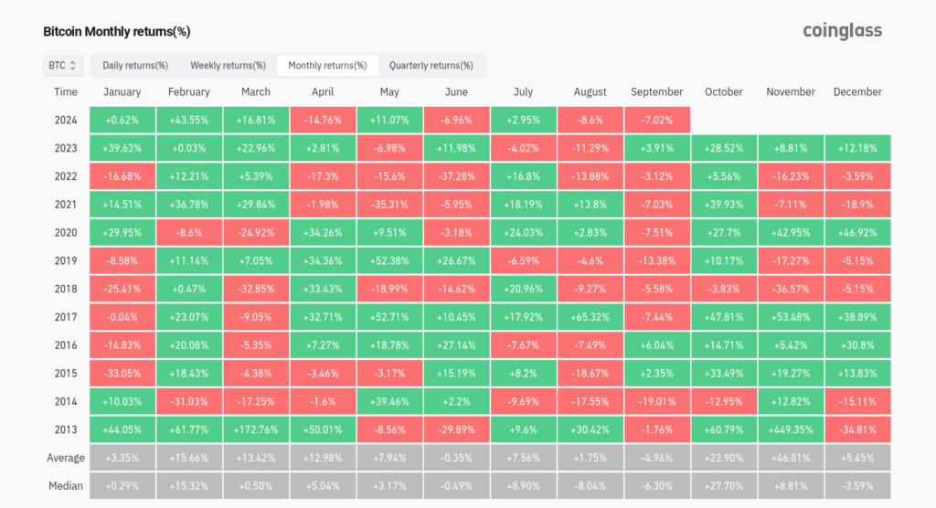 بازده ماهانه بیت کوین - منبع: CoinGlass
