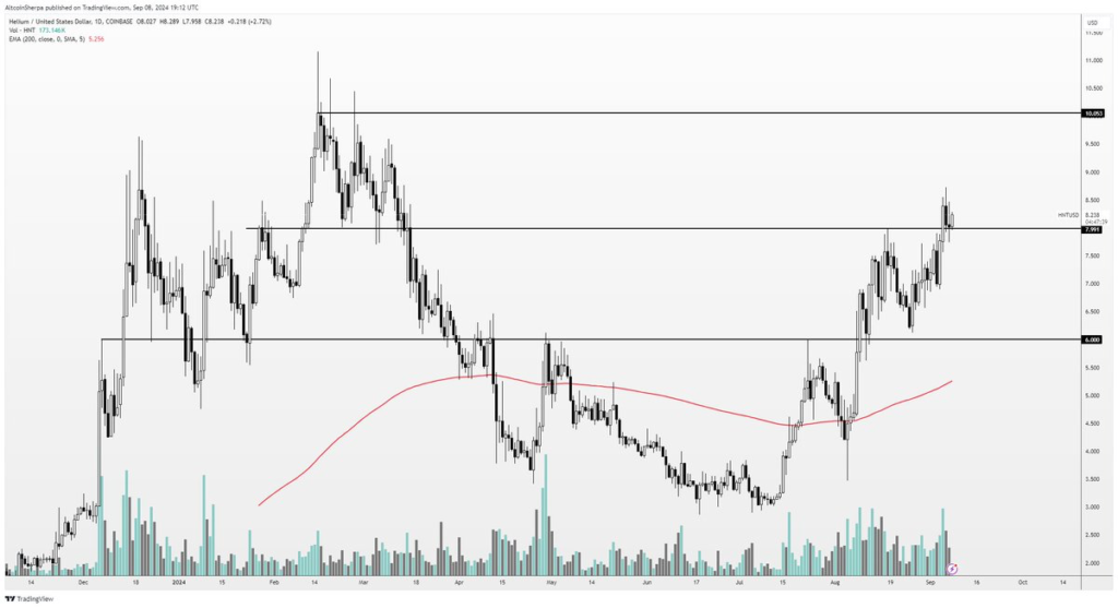 نمودار HNT - منبع: حساب Altcoin شرپا در X