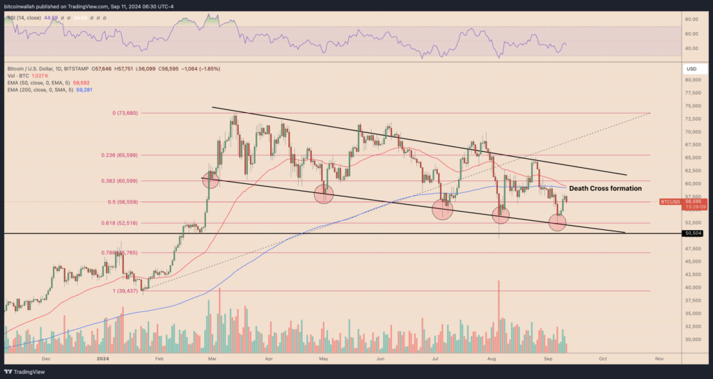 نمودار بیت کوین 1 روزه تایم فریم - منبع: TradingView