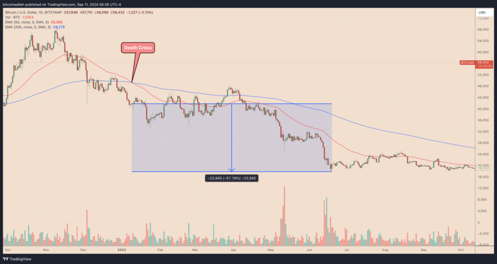 نمودار بیت کوین 1 روزه تایم فریم - منبع: TradingView