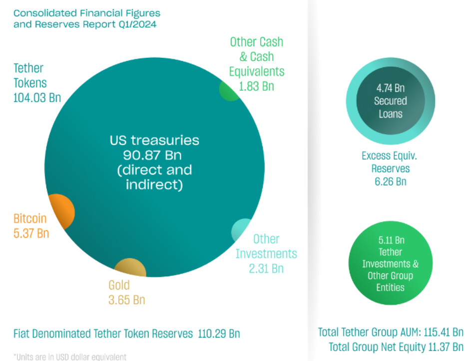 جزئیات درآمد سه ماهه اول 2024 Tether - منبع: Tether