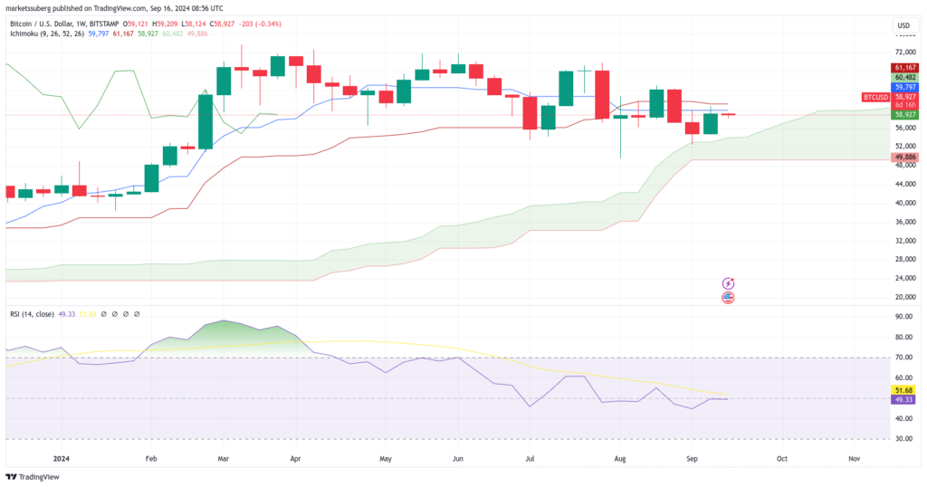 نمودار زمانی 1 هفته بیت کوین - منبع: TradingView