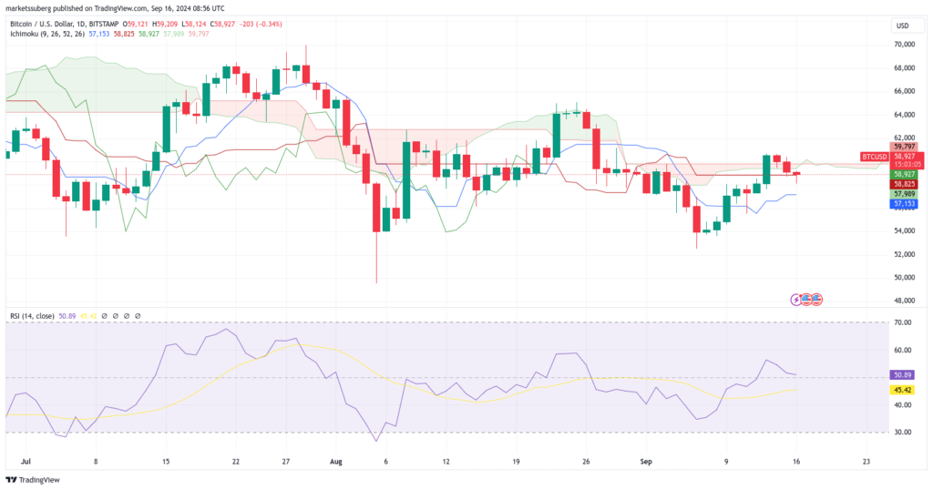 نمودار بیت کوین 1 روزه تایم فریم - منبع: TradingView