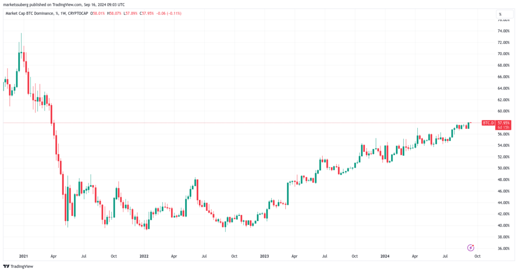 نمودار تسلط بیت کوین - منبع: TradingView