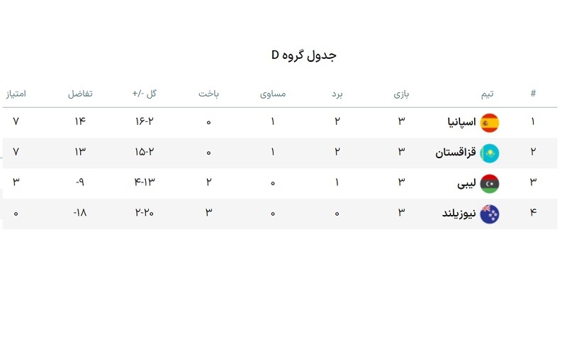 اسپانیا لیبی را در هم شکست / قزاق ها در مقابل نیوزلند قدرت خود را نشان دادند