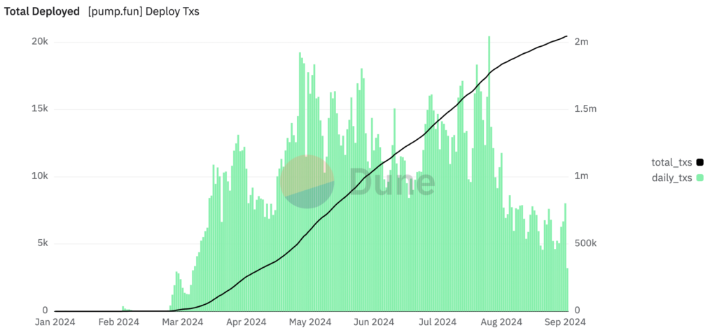 معاملات روزانه سولانا - منبع: Dune Analytics