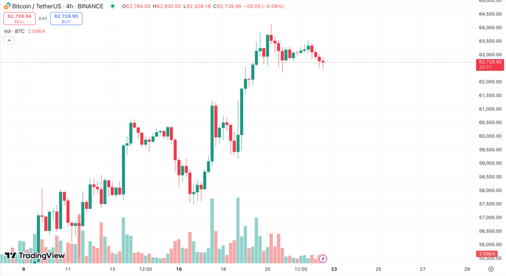 نمودار 4 ساعته قیمت بیت کوین (BTC/USDT) - منبع: TradingView