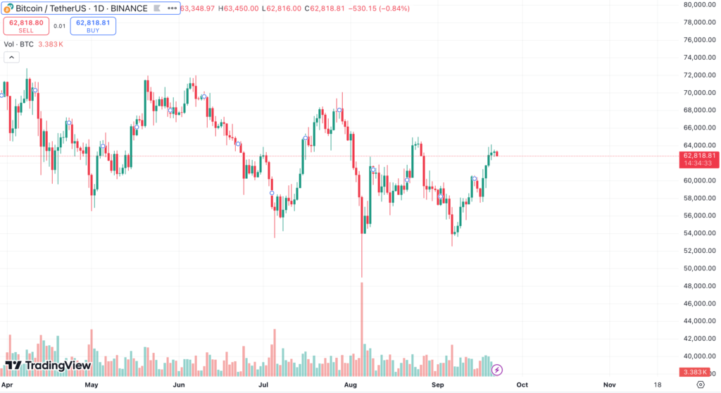 نمودار قیمت بیت کوین - منبع: TradingView