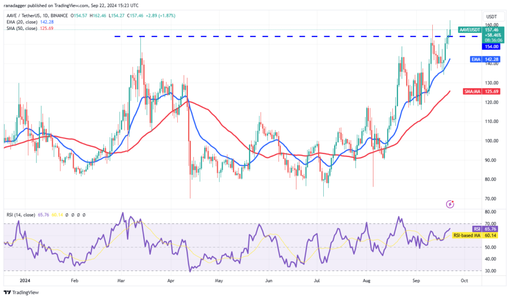 نمودار قیمت روزانه - منبع: TradingView