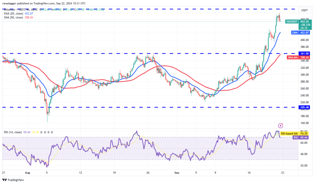 نمودار قیمت 4 ساعته Bittensor - منبع: TradingView