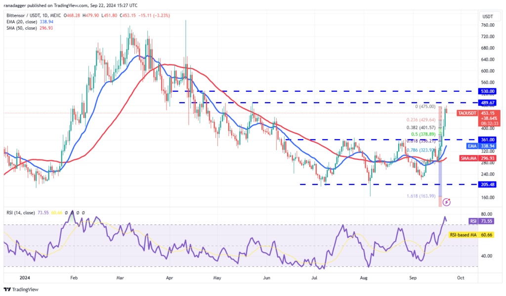 نمودار قیمت روزانه Bittensor - منبع: TradingView